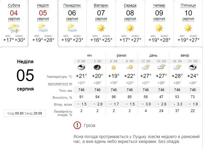 Неймовірна спека: погода в Луцьку на неділю, 5 серпня