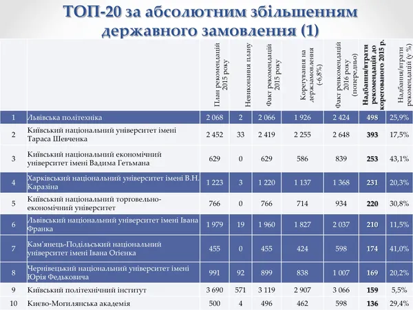 ТОП-20 вишів, які збільшили держзамовлення 
