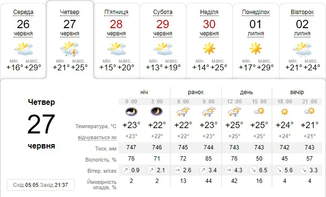 Трохи прохолодніше: погода в Луцьку на четвер, 27 червня