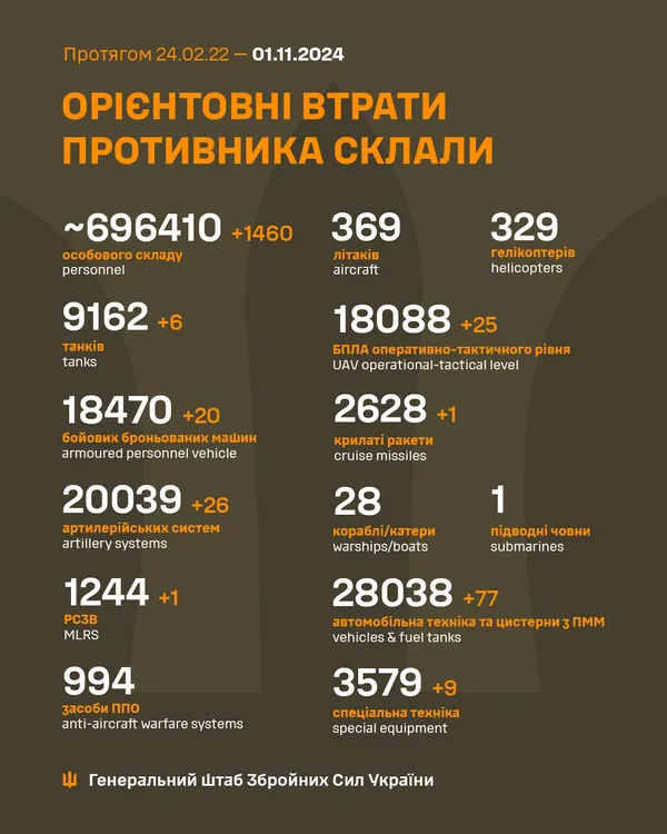 Близько 696 410 окупантів, 9162 танків, 18 088 БпЛА: втрати ворога на 1 листопада