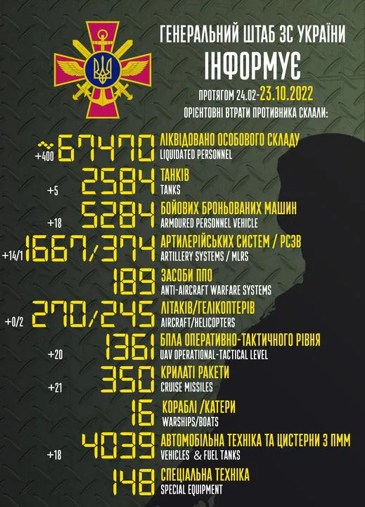 Близько 67 470 окупантів, 2584 танки, 350 крилатих ракет: втрати ворога на 23 жовтня