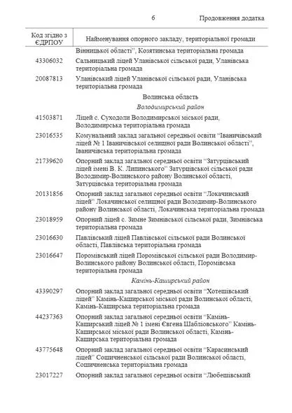 45 опорних шкіл Волині отримають по 3 тисячі доларів від ЮНІСЕФ (перелік)
