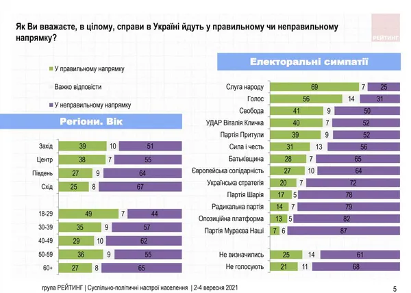 Порошенко очолив антирейтинг: суспільно-політичні настрої українців