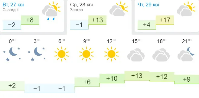 Потепліє: погода в Луцьку на середу, 28 квітня