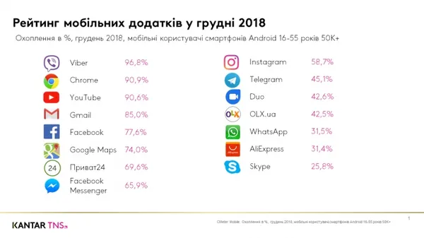 «Вконтакте» не здається: соцмережа ще досі у ТОПі популярних в Україні