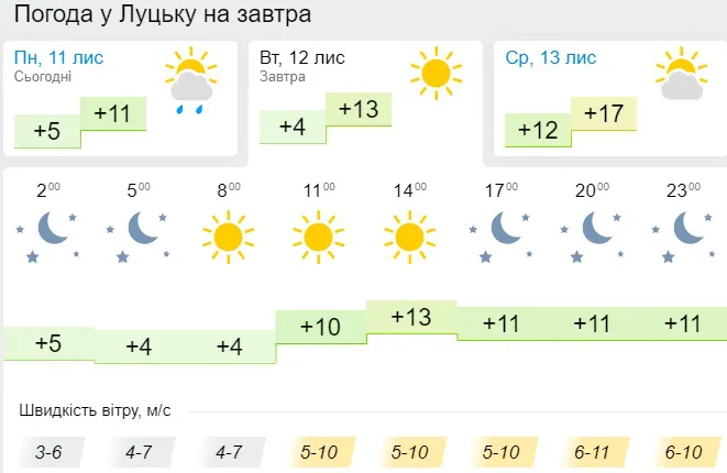 Тепло знову повертається: погода в Луцьку на вівторок, 12 листопада