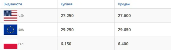 Свята стабільність не порушили: курс валют у Луцьку на вівторок, 21 квітня