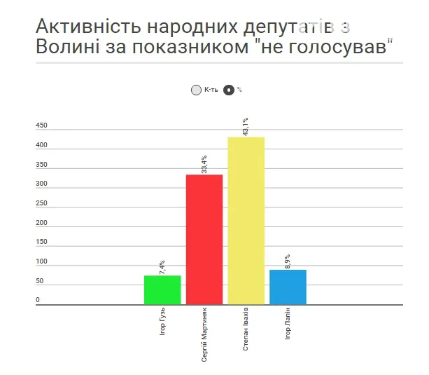 Голосування у Парламенті: активність волинських нардепів