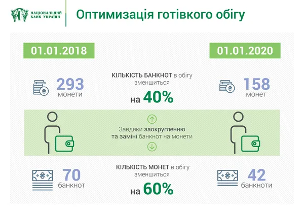 Якими будуть монети номіналом 1, 2, 5 та 10 гривень