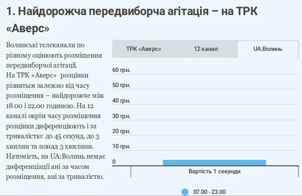 Скільки коштуватиме кандидатам у Президенти телеагітація на Волині