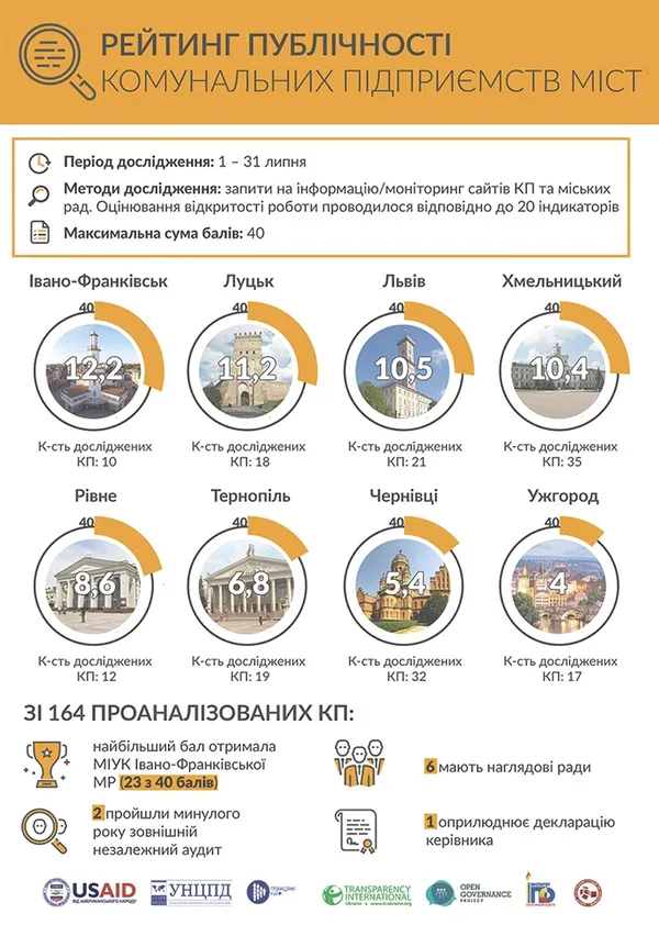 Наскільки прозорі комунальні підприємства Луцька: дослідження