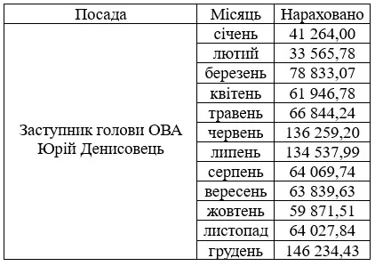 Зарплата Юрія Денисовця