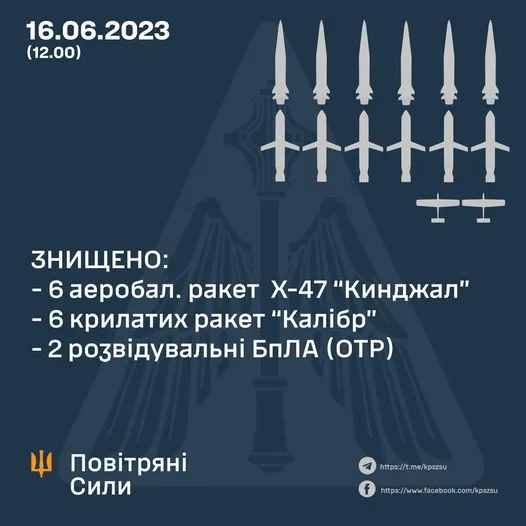 Повітряні сили заявили про збиття ще 6 «Кинджалів» і 6 «Калібрів» над Києвом