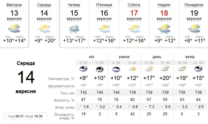 Тепліше і без дощу: погода в Луцьку на середу, 14 вересня