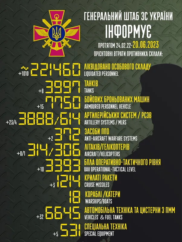 Близько 221 460 окупантів, 3997 танків, 3393 безпілотники: втрати ворога на 20 червня