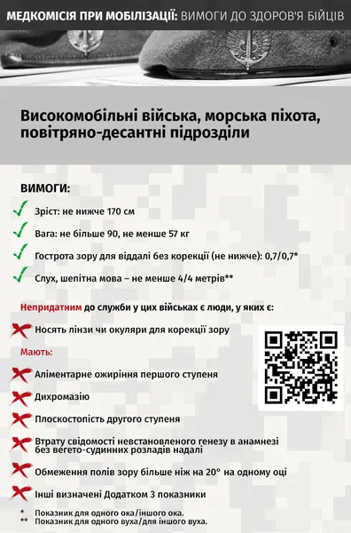 Медкомісія при мобілізації: хто є придатним, непридатним чи обмежено придатним до служби