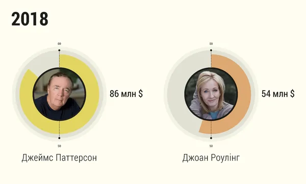 Мільйонери-письменники: скільки заробляють відомі автори