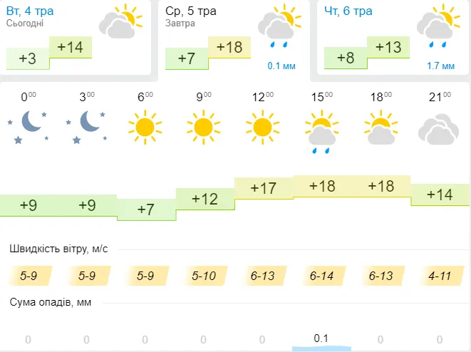 Травнево: погода в Луцьку на середу, 5 травня