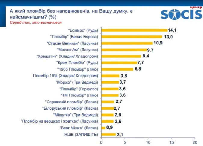 Який український пломбір – найсмачніший