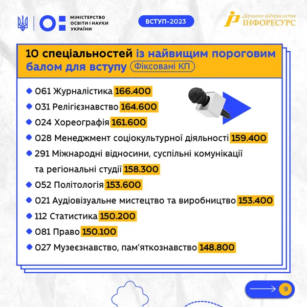 Підсумки вступної кампанії 2023 в магістратуру: які спеціальності стали найпопулярнішими (фото)