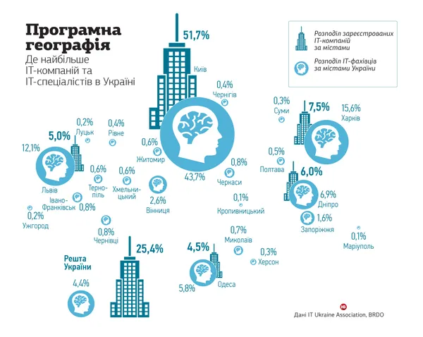 Українські айтішники повертаються на Батьківщину