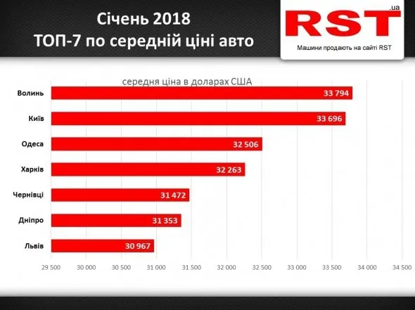 Волиняни в новому році не шкодували грошей на автомобілі