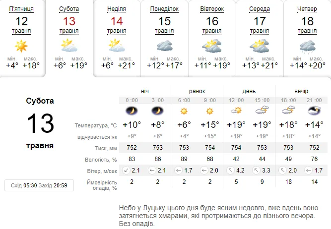 До +21°C і без опадів: погода в Луцьку на суботу, 13 травня