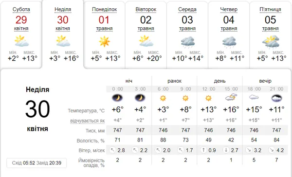 Ввечері – хмарно: погода в Луцьку на неділю, 30 квітня