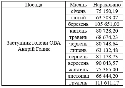 Зарплата Андрія Годика