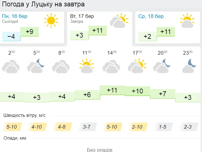 Похмуро: погода у Луцьку на вівторок, 17 березня