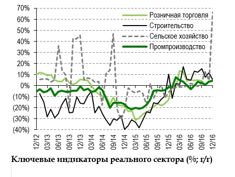 В Україні вперше за 4 роки зросло промислове виробництво