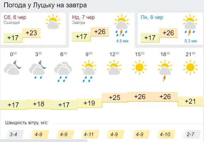 +27, але з дощем: погода у Луцьку на неділю, 7 червня