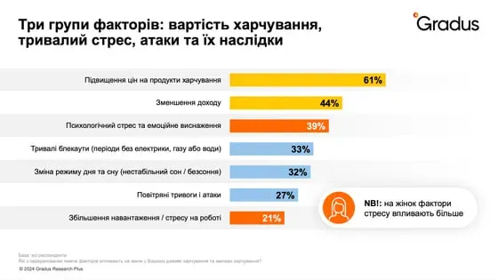Як під час війни змінився раціон та харчові звички українців (фото)