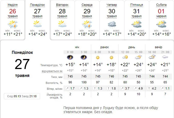 Майже спека: погода в Луцьку на понеділок, 27 травня