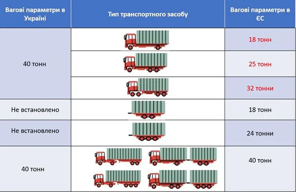 «Укравтодор» хоче ввести обмеження на вагу фур