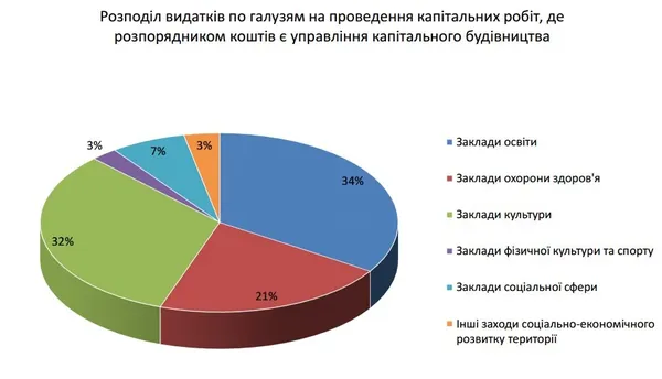 Зарплати, комуналка та трішки на розвиток: яким буде бюджет Луцька 