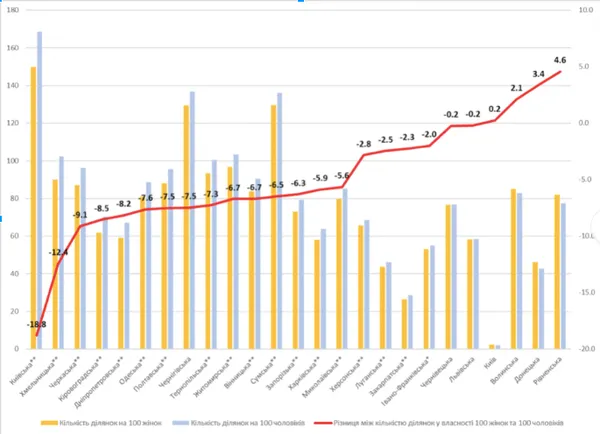 На Волині жінки мають більше землі, ніж чоловіки (інфографіка)
