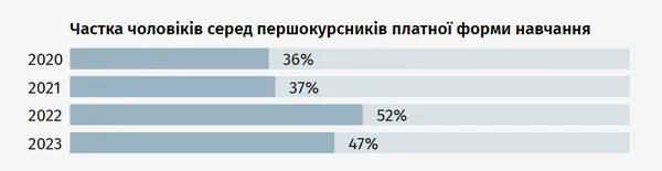 Скільки чоловіків сховалися у волинських університетах від мобілізації