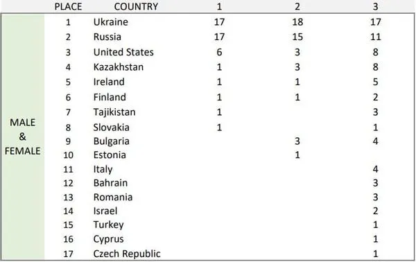 Лучани вибороли п'ять медалей на Чемпіонаті Світу зі змішаних єдиноборств ММА (фото)