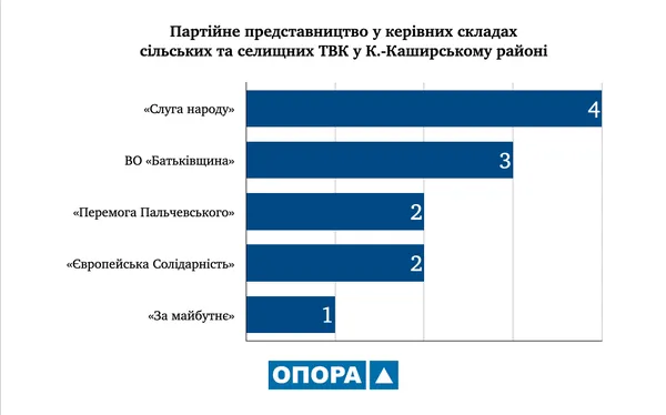 На Волині сформували сільські та селищні виборчі комісії