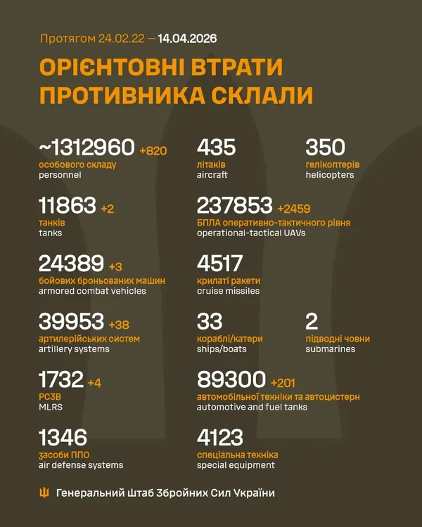 Близько 1 312 960 окупантів, 11 863 танки, 237 853 БпЛА: втрати ворога на 14 квітня