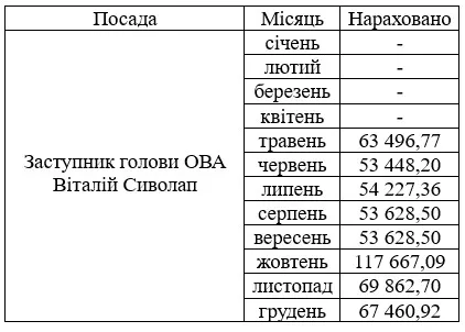 Зарплата Віталія Сиволапа