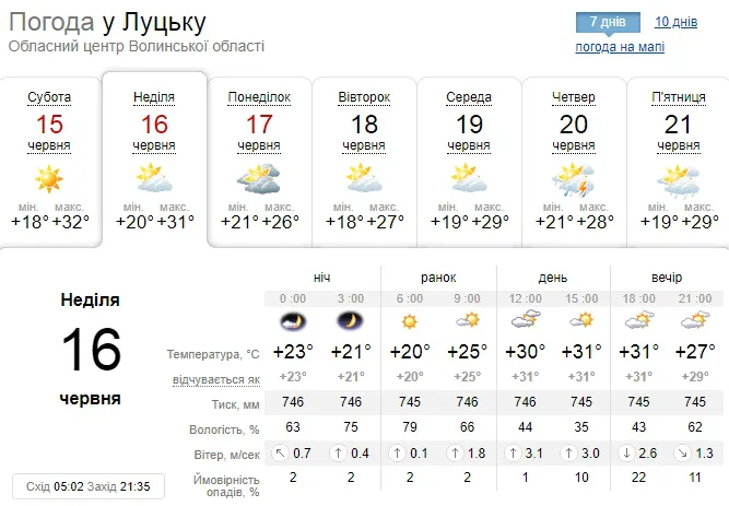 Прохолодніше не стане: погода у Луцьку на неділю, 16 червня