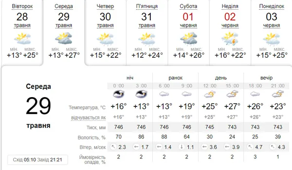 Хмарно з проясненням: погода у Луцьку на 29 травня