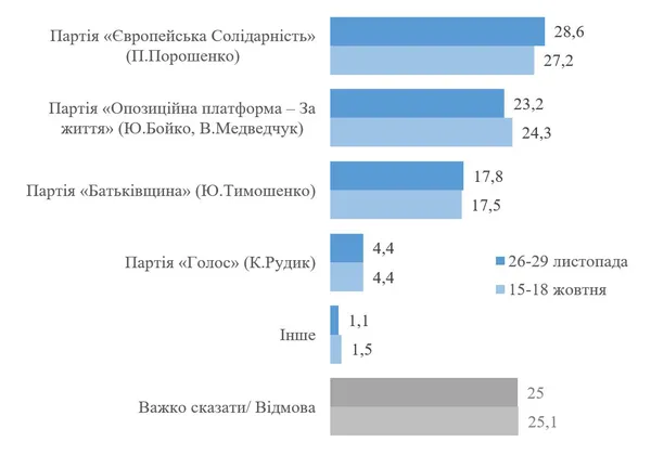 «ЄС» обганяє «Слуг», Разумков наздоганяє Тимошенко: свіжий рейтинг партій