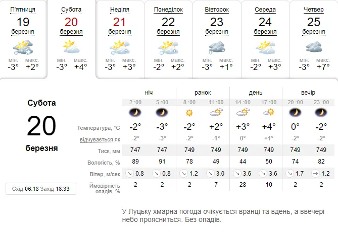 Сонячно, але прохолодно: погода в Луцьку на суботу, 20 березня