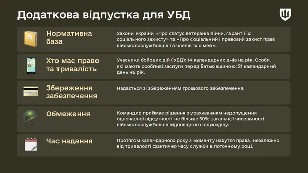 Як УБД можуть отримати додаткову відпустку