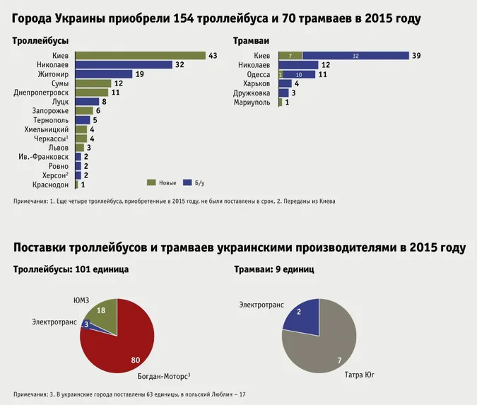 Компанія «Богдан Моторс» стала лідером з поставки тролейбусів в Україні
