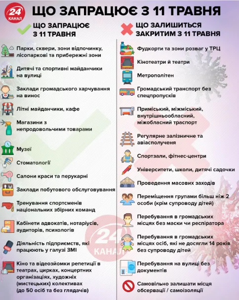 Карантин послаблюється: що дозволяють з 11 травня