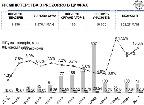 ProZorro допомогла Мінінфраструктури зекономити більше 100 мільйонів гривень